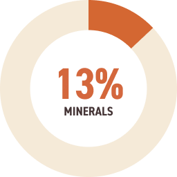 Minerals Percentage